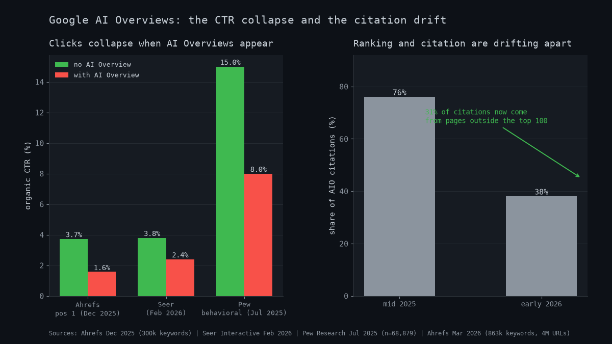 Chart comparing organic click-through rates with and without Google AI Overviews across three studies, and the drift of AI Overview citations away from top-10 ranking pages