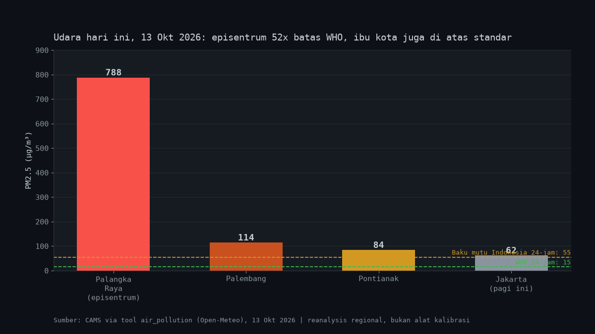 Chart of live PM2.5 readings on October 13 2026: Palangka Raya 788, Palembang 114, Pontianak 84, Jakarta 62 micrograms per cubic meter, against the WHO guideline of 15 and the Indonesian standard of 55