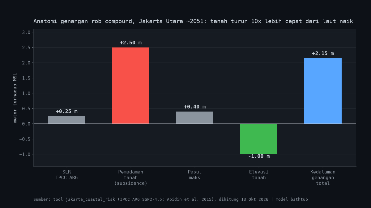 Breakdown chart showing compound flood depth components for North Jakarta around 2051: sea level rise 0.25 m, land subsidence 2.50 m, tide 0.40 m, ground elevation minus 1.00 m, totaling 2.15 m
