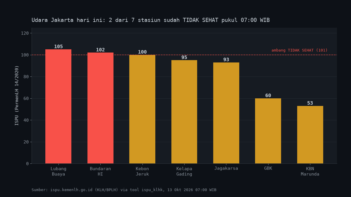 Bar chart of live ISPU readings across seven Jakarta monitoring stations at 07:00 WIB, with two stations above the unhealthy threshold of 101