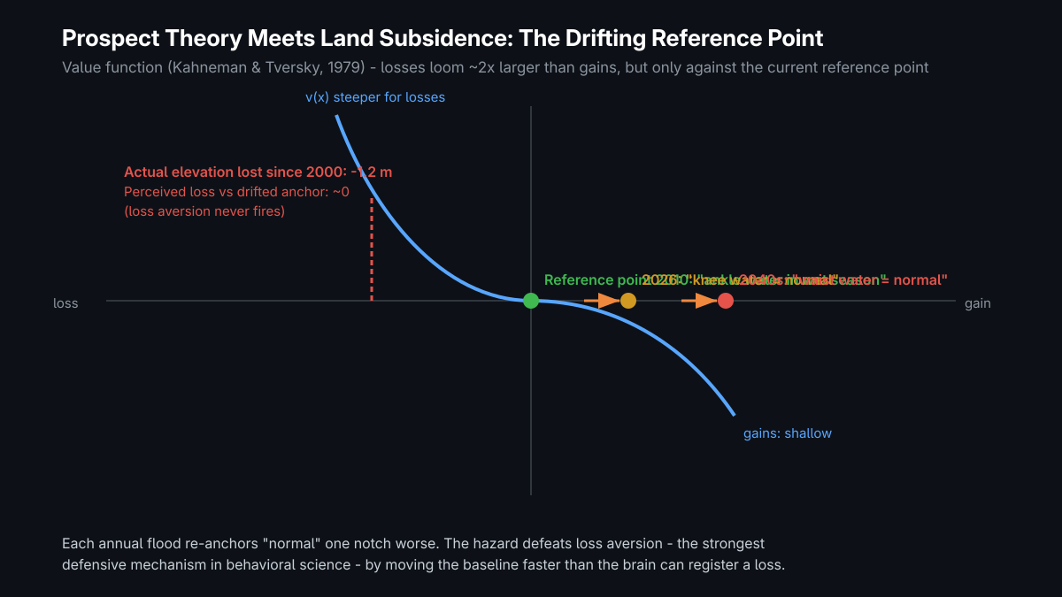 Value function with drifting reference point: how subsidence defeats loss aversion